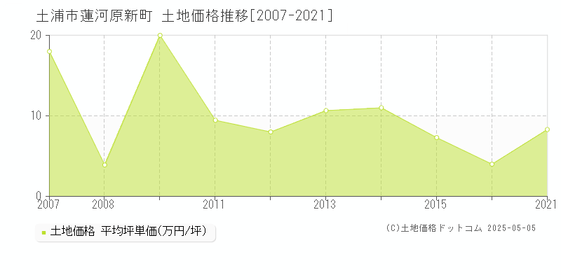 土浦市蓮河原新町の土地価格推移グラフ 