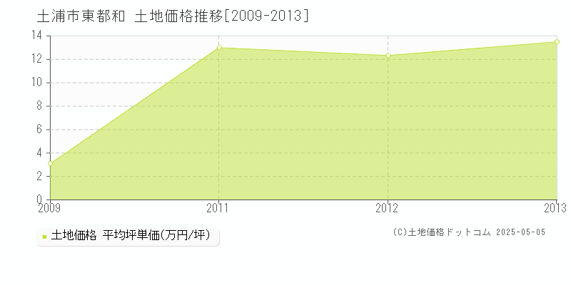 東都和(土浦市)の土地価格推移グラフ(坪単価)[2009-2013年]