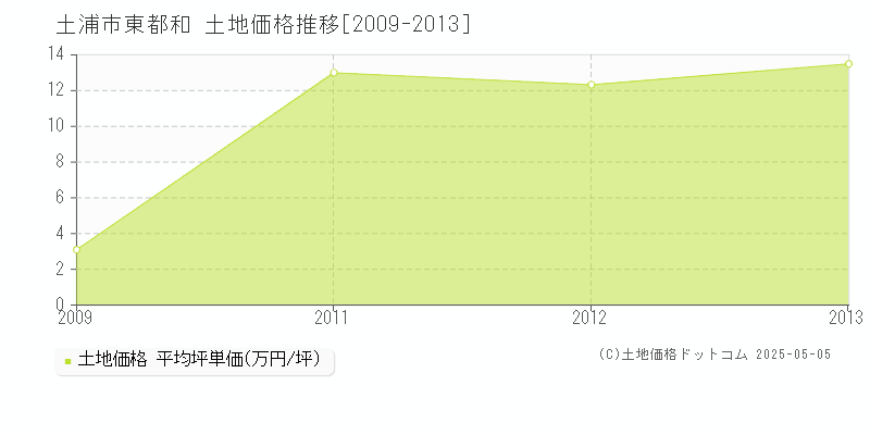 土浦市東都和の土地価格推移グラフ 