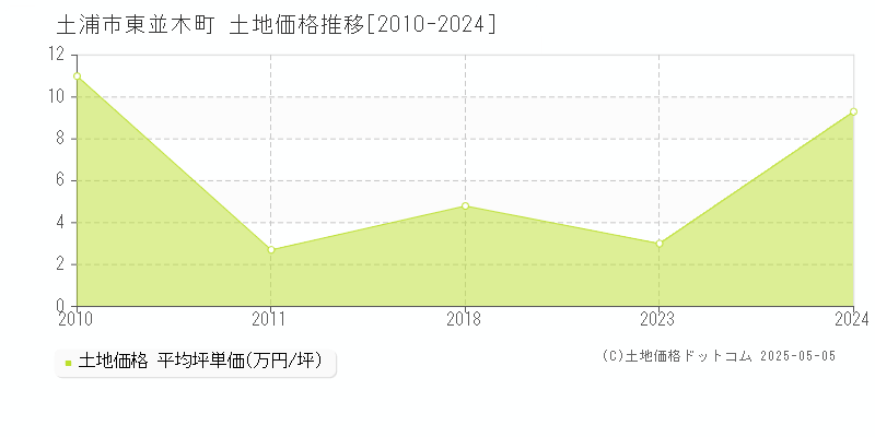 東並木町(土浦市)の土地価格推移グラフ(坪単価)[2010-2024年]