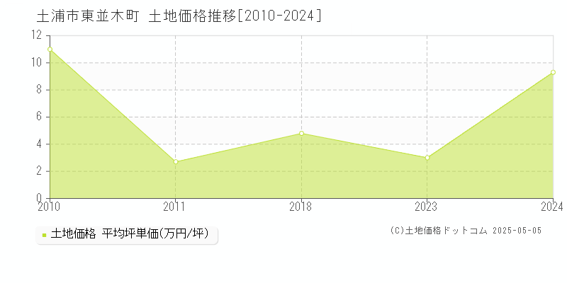 土浦市東並木町の土地価格推移グラフ 