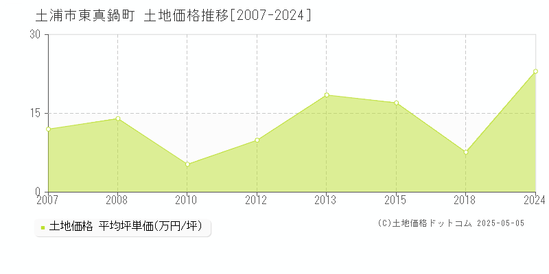 東真鍋町(土浦市)の土地価格推移グラフ(坪単価)[2007-2024年]