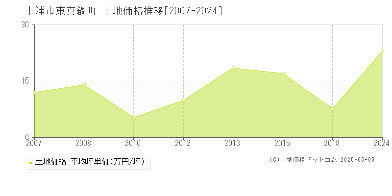 土浦市東真鍋町の土地価格推移グラフ 