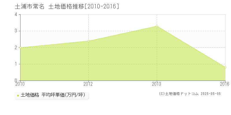 土浦市常名の土地取引事例推移グラフ 