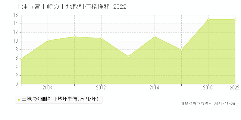 土浦市富士崎の土地取引価格推移グラフ 