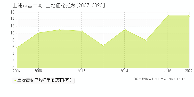 富士崎(土浦市)の土地価格推移グラフ(坪単価)[2007-2022年]