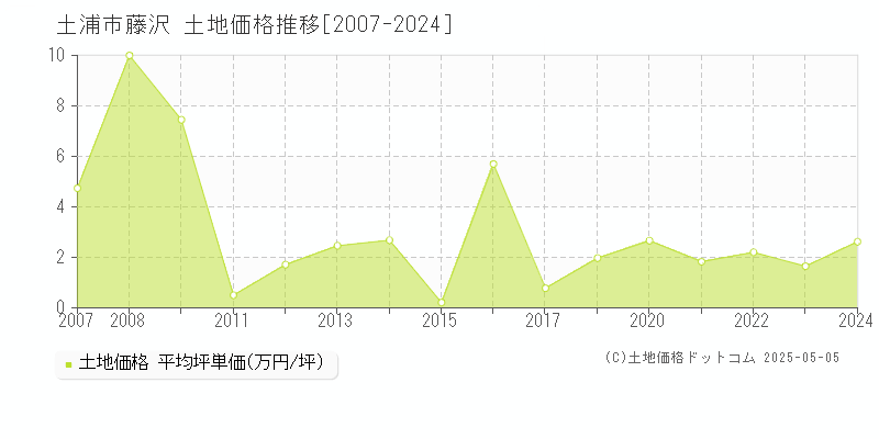 藤沢(土浦市)の土地価格推移グラフ(坪単価)[2007-2024年]