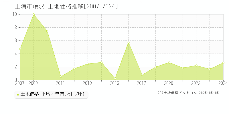 土浦市藤沢の土地価格推移グラフ 