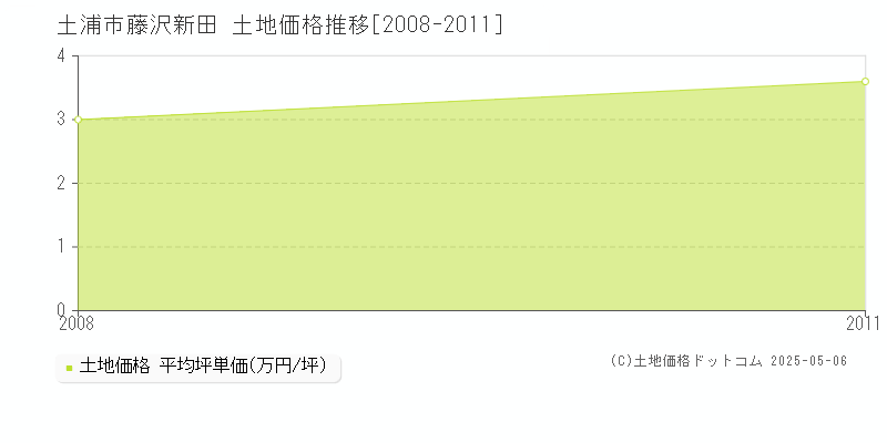 藤沢新田(土浦市)の土地価格推移グラフ(坪単価)[2008-2011年]