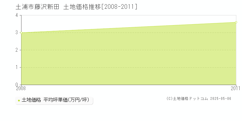 土浦市藤沢新田の土地価格推移グラフ 