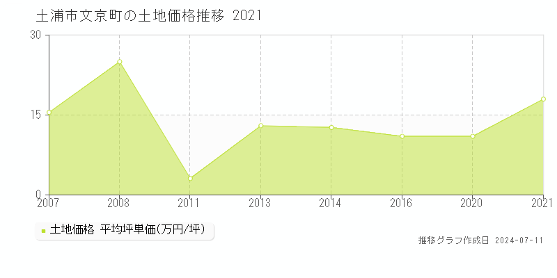 土浦市文京町の土地価格推移グラフ 