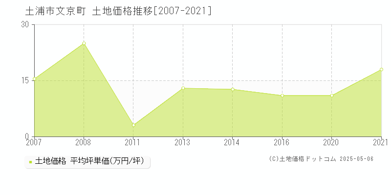 文京町(土浦市)の土地価格推移グラフ(坪単価)[2007-2021年]