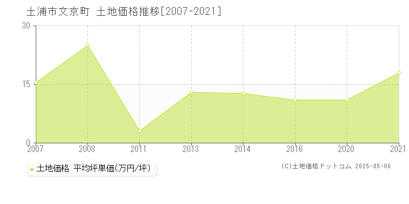 土浦市文京町の土地価格推移グラフ 