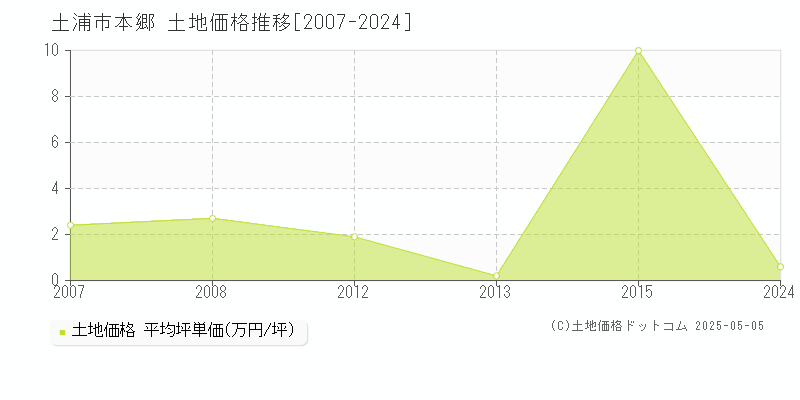 本郷(土浦市)の土地価格推移グラフ(坪単価)[2007-2024年]