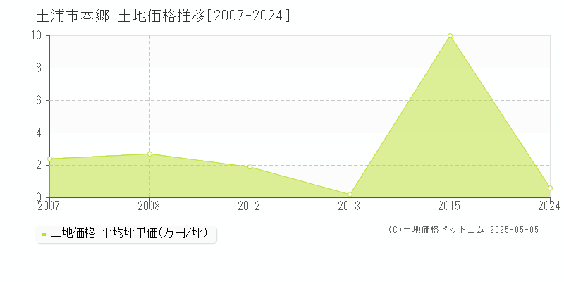 土浦市本郷の土地価格推移グラフ 