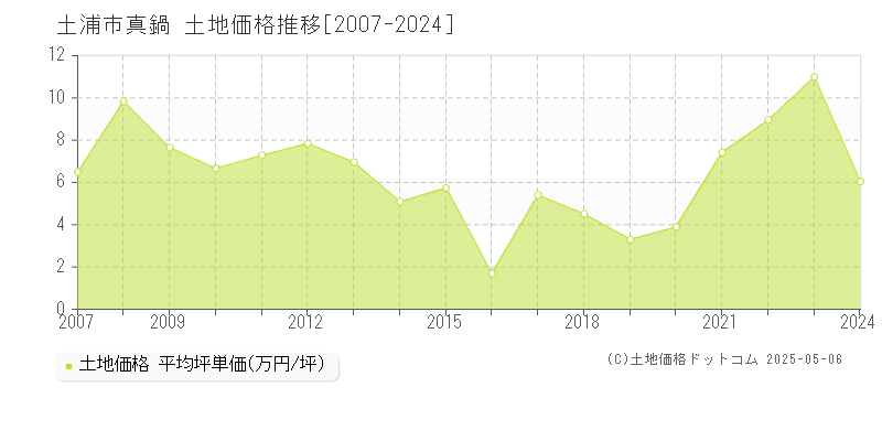 真鍋(土浦市)の土地価格推移グラフ(坪単価)[2007-2024年]