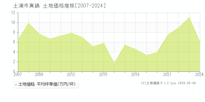 土浦市真鍋の土地取引事例推移グラフ 