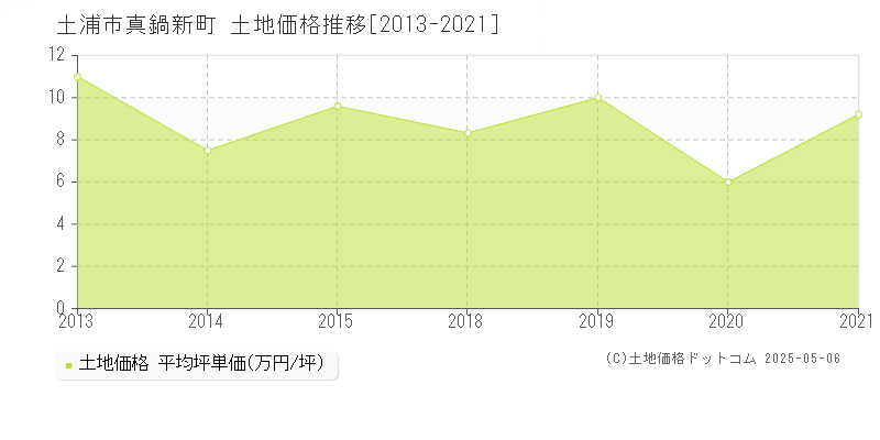真鍋新町(土浦市)の土地価格推移グラフ(坪単価)[2013-2021年]