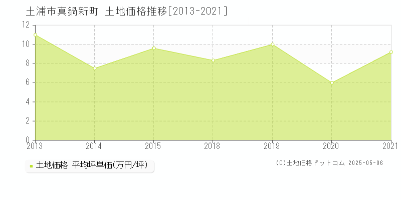 土浦市真鍋新町の土地取引事例推移グラフ 