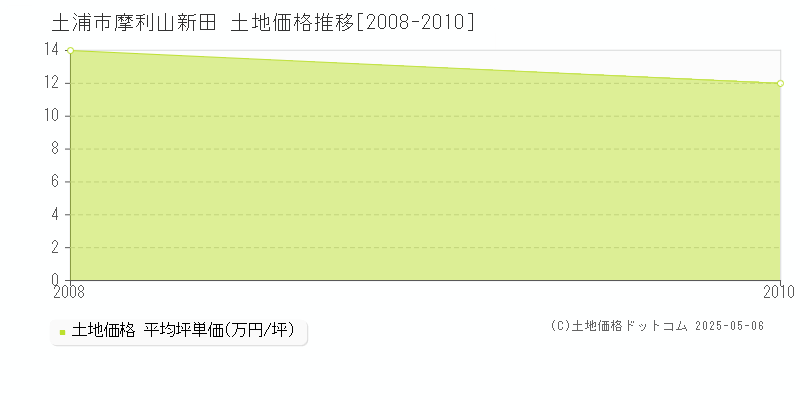 摩利山新田(土浦市)の土地価格推移グラフ(坪単価)[2008-2010年]