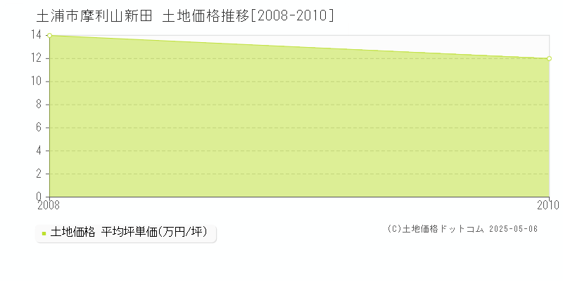 土浦市摩利山新田の土地価格推移グラフ 