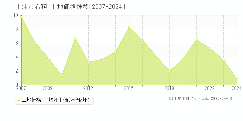 土浦市右籾の土地価格推移グラフ 