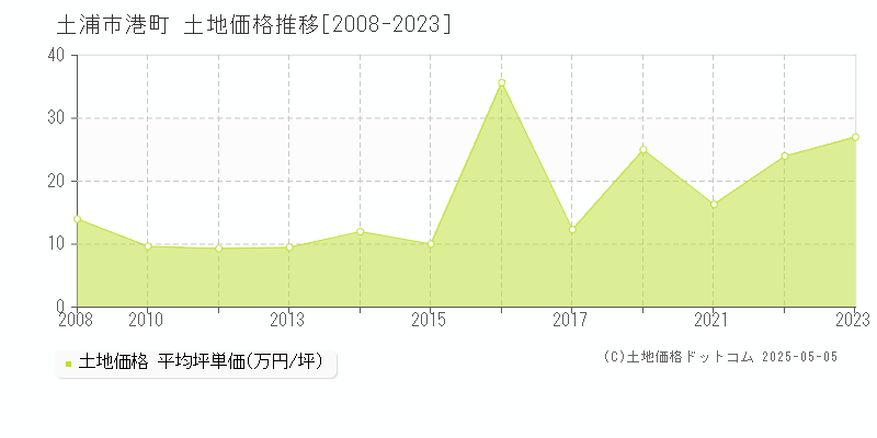 港町(土浦市)の土地価格推移グラフ(坪単価)[2008-2023年]