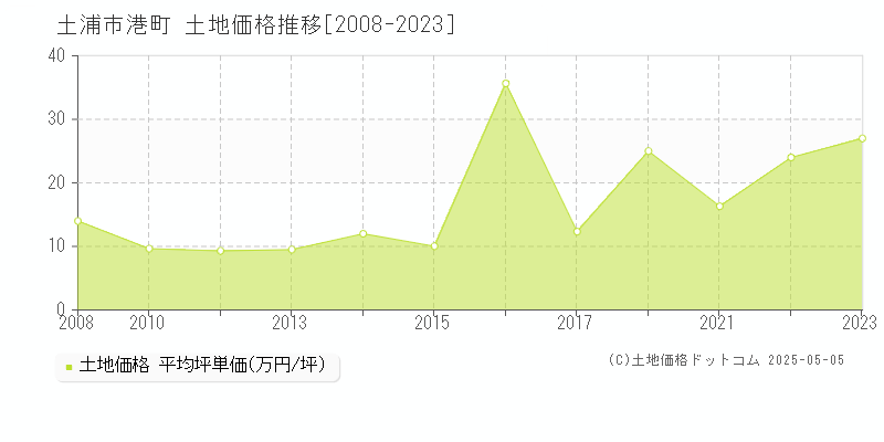 土浦市港町の土地価格推移グラフ 