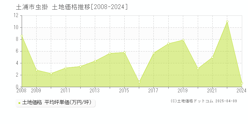 土浦市虫掛の土地価格推移グラフ 