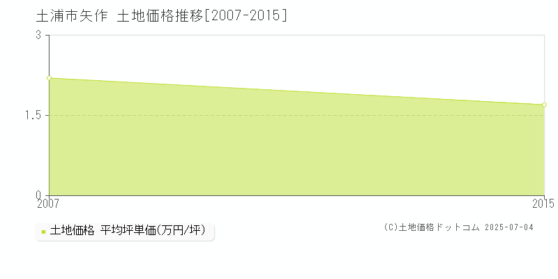 矢作(土浦市)の土地価格推移グラフ(坪単価)[2007-2015年]