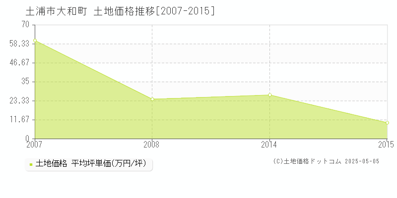 大和町(土浦市)の土地価格推移グラフ(坪単価)[2007-2015年]