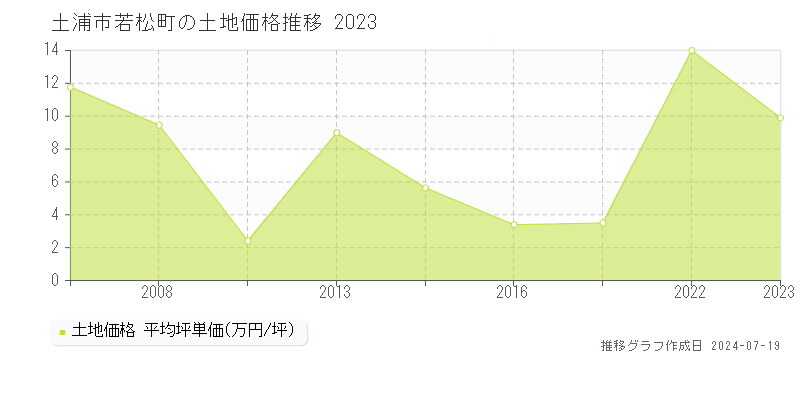 土浦市若松町の土地価格推移グラフ 
