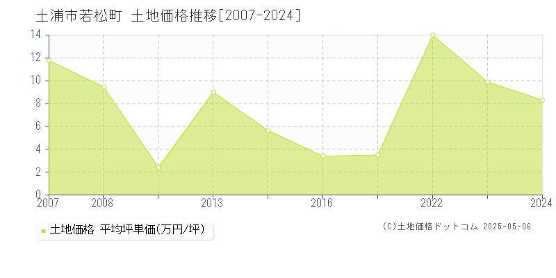 若松町(土浦市)の土地価格推移グラフ(坪単価)[2007-2024年]