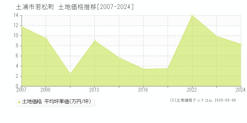 土浦市若松町の土地価格推移グラフ 