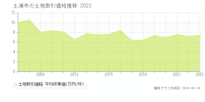 土浦市の土地取引価格推移グラフ 