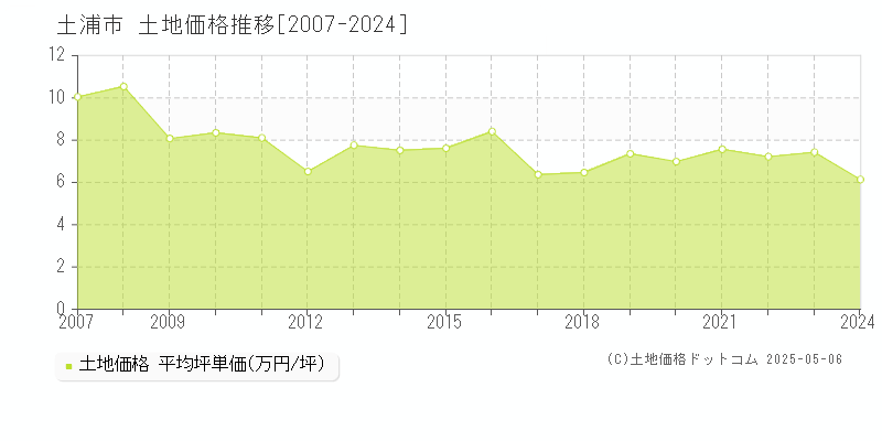 土浦市(茨城県)の土地価格推移グラフ(坪単価)[2007-2024年]