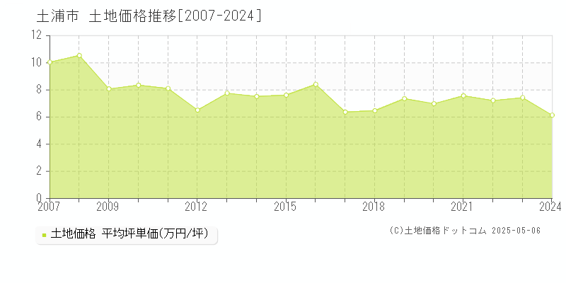 土浦市全域の土地価格推移グラフ 