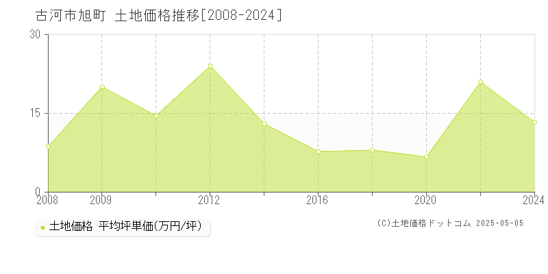 旭町(古河市)の土地価格推移グラフ(坪単価)[2008-2024年]