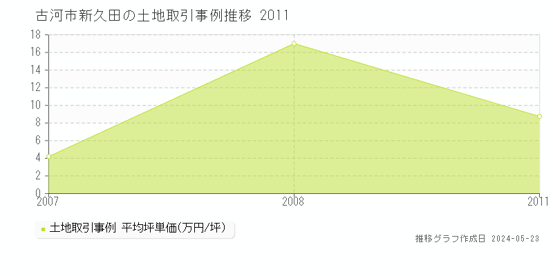 古河市新久田の土地価格推移グラフ 