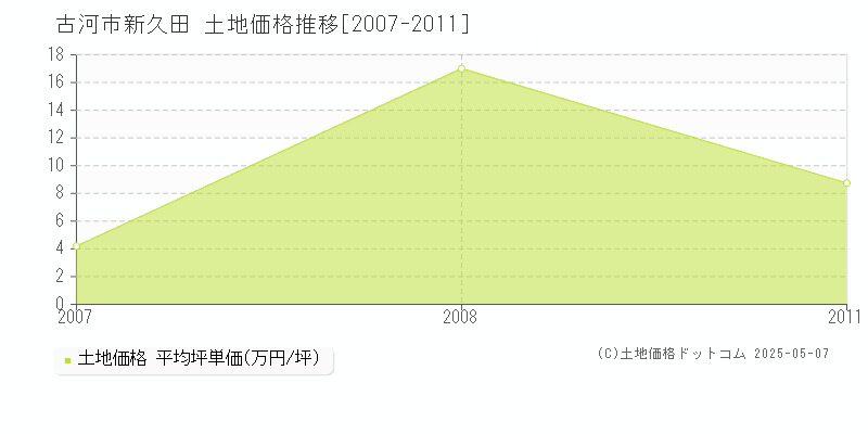 新久田(古河市)の土地価格推移グラフ(坪単価)[2007-2011年]