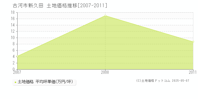 古河市新久田の土地価格推移グラフ 