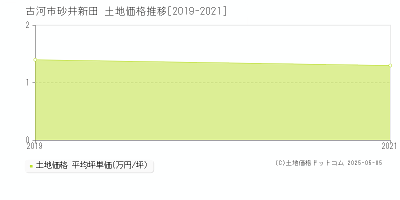 砂井新田(古河市)の土地価格推移グラフ(坪単価)[2019-2021年]