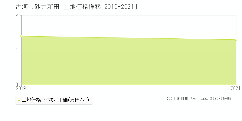 古河市砂井新田の土地価格推移グラフ 