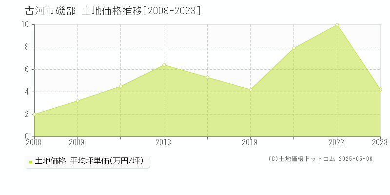 磯部(古河市)の土地価格推移グラフ(坪単価)[2008-2023年]