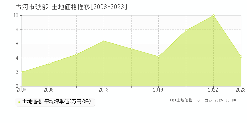 古河市磯部の土地価格推移グラフ 