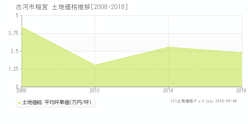 稲宮(古河市)の土地価格推移グラフ(坪単価)[2008-2018年]