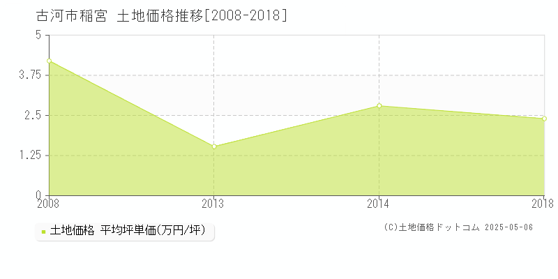 古河市稲宮の土地価格推移グラフ 