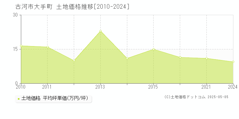 大手町(古河市)の土地価格推移グラフ(坪単価)[2010-2024年]