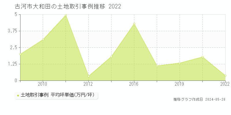 古河市大和田の土地価格推移グラフ 