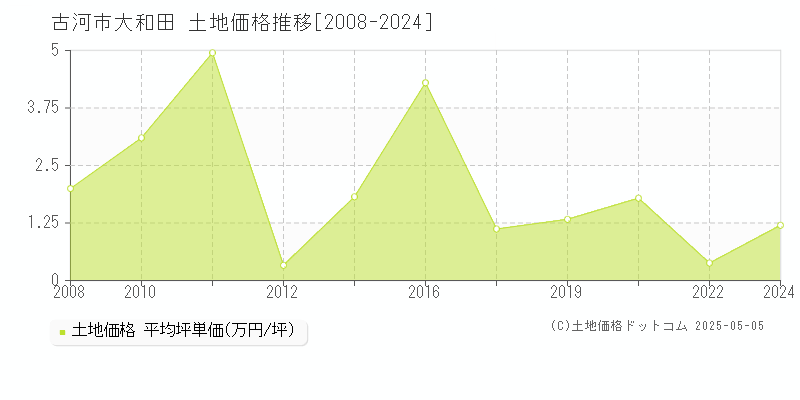 大和田(古河市)の土地価格推移グラフ(坪単価)[2008-2024年]